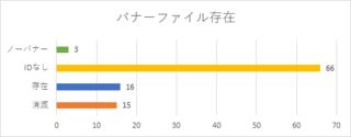 バナーファイルが存在するサイトの内訳チャート