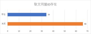 駄文同盟IDが存在するサイトの内訳チャート