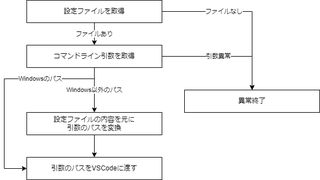 大まかな動作フロー