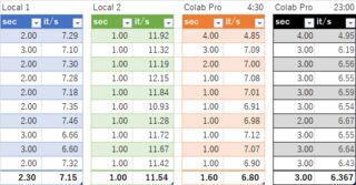Colab Proは4:30と23:00に計測しています