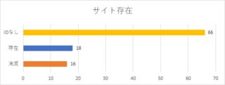 サイトが存在するサイトの内訳チャート