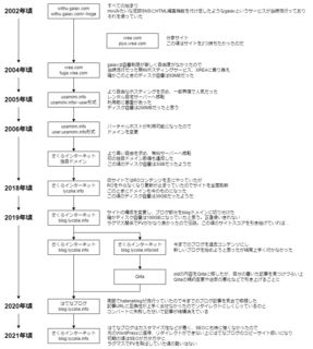 当サイトの系譜図