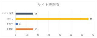 サイトが半年以内に更新されているかの内訳チャート