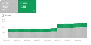 未登録URLが増え、登録済みURLも増えたことが読み取れる
