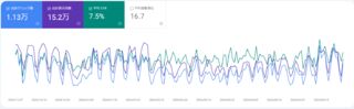 検索流入が増えていることがわかるGoogle Search consoleのグラフ