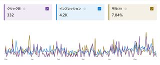改善傾向がわかるBing Webmaster toolの画面