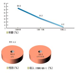 2002年のJMPA読者構成データ